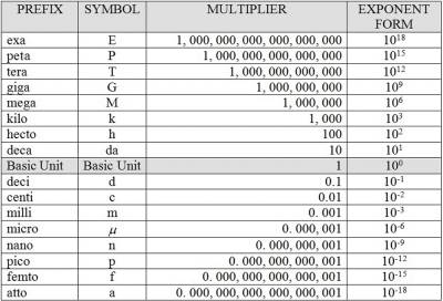  metrix prefixes